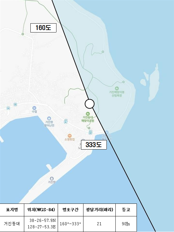 거진등대 명호범위 160도 333도 표지명 거진등대 위치(WGS-84) 38-26-57.9N 128-27-53.3E 명호구간 160~333˚ 광달거리(해리) 21 등고 90m