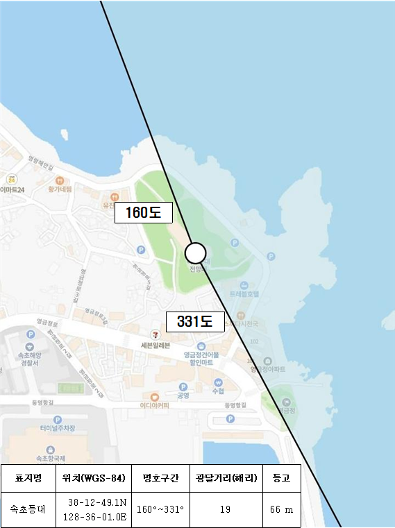 속초등대 명호범위 160도 331도 표지명 속초등대 위치(WGS-84) 38-12-49.1N 128-36-01.0E 명호구간 160~331˚ 광달거리(해리) 19 등고 66m