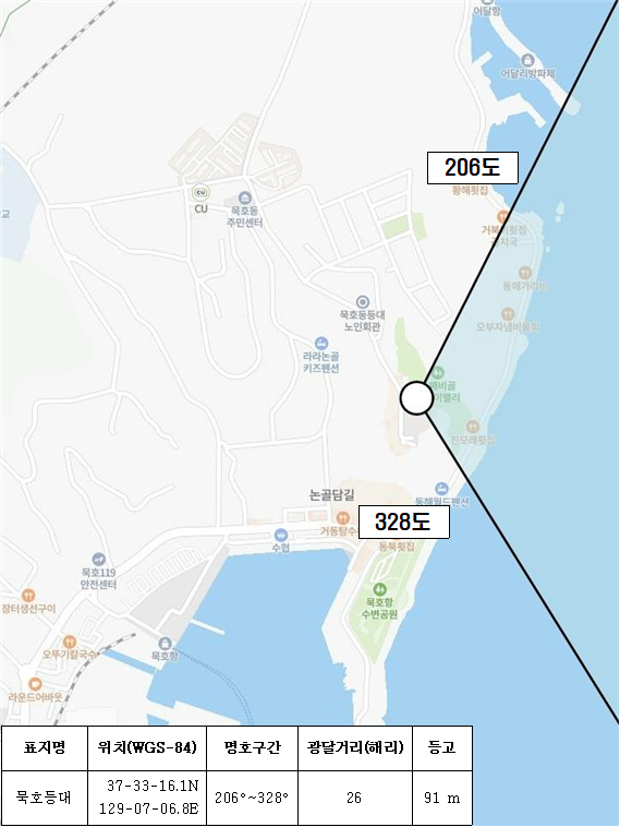 묵호등대 묵호범위 206도 328도 표지명 묵호등대 위치(WGS-84) 37-33-16.1N 129-07-06.8E 명호구간 206~328˚ 광달거리(해리) 26 등고 91m