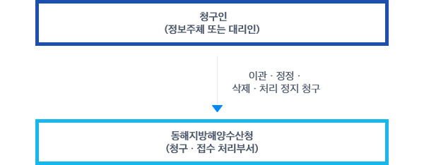 개인정보 열람, 정정·삭제, 처리정지 등 청구·접수 처리부서