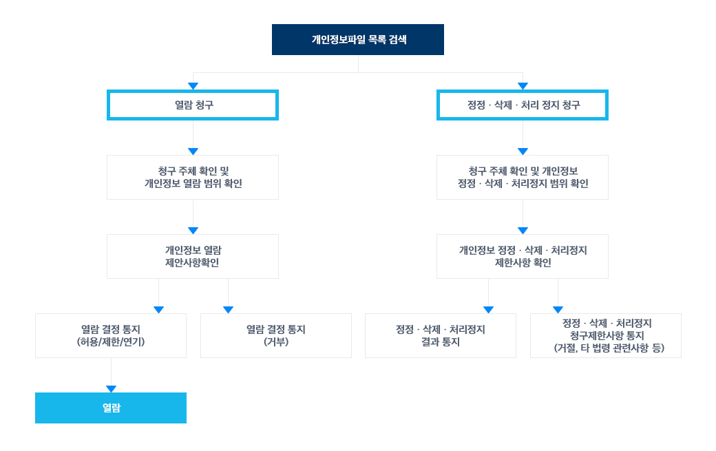 개인정보 열람, 정정·삭제, 처리정지 등 청구·접수 처리부서