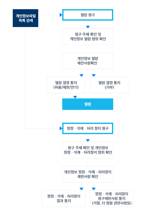 개인정보 열람, 정정·삭제, 처리정지 등 청구·접수 처리부서